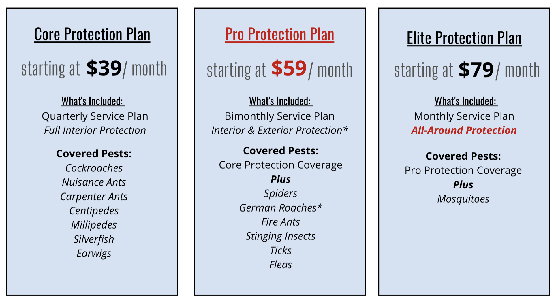 Comparing Protection Plans